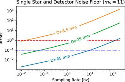 Corrigendum: Practical limits on nanosatellite telescope pointing: The impact of disturbances and photon noise